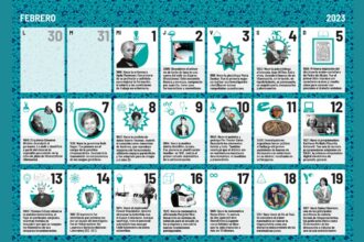 “No hemos repetido aniversarios en estos cuatro años y, de nuevo, el Calendario científico escolar 2023 es igualitario, inclusivo y diverso, tanto en protagonistas como en temáticas”, asegura Pablo Gutiérrez Toral, investigador del CSIC y coordinador del proyecto. “Hay un 53% de mujeres en esta edición y se incluyen a representantes del colectivo LGTBIQA+ y a personas de múltiples nacionalidades. En esta ocasión también hay efemérides sobre arabismo y la historia de Afganistán”, añade Toral. La accesibilidad para personas ciegas sigue presente en esta edición y, entre otras cosas, el calendario se facilita también en texto plano, que permite su recepción mediante sintetizadores de voz o líneas Braille, y las imágenes en redes sociales incluyen texto alternativo para los lectores de pantalla. Todas las efemérides se comparten diariamente en la cuenta de Twitter @CalCientifico. El proyecto también cuenta con grupo de Telegram y con la posibilidad de descargar ficheros ICAL para integrar el calendario científico en los calendarios online (Google Calendar, Apple Calendar y Microsoft Outlook, entre otros). Si quieres enviar propuestas o sugerencias, puedes escribir al correo electrónico: calendario.cientifico@csic.es. El Calendario científico escolar 2023 es un proyecto del IGM que cuenta con la financiación de la Fundación Española para la Ciencia y la Tecnología (FECYT), adscrita al Ministerio de Ciencia e Innovación. La iniciativa ha recibido el apoyo de numerosas entidades como varias delegaciones, centros e institutos del CSIC, la Academia de la Llingua Asturiana, la Casa Árabe, la Federación Española de Esperanto, el Museo Didáctico e Interactivo de Ciencias (MUDIC), el portal ccult.org, la ONG People Help, la Asociación PRISMA para la Diversidad Afectivo-Sexual y de Género en Ciencia, Tecnología e Innovación, así como diversas universidades españolas y otras entidades públicas y privadas. Calendario científico escolar 2023: http://www.igm.ule-csic.es/calendario-cientifico CSIC Cultura Científica