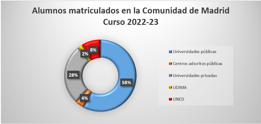 comunidad de Madrid, matriculados