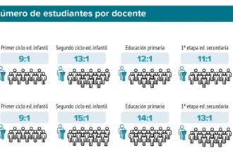 Panorama de la educación. Indicadores de la OCDE. 2024