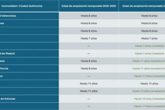 Mapa de comunidades que amplían la vacunación antigripal infantil en 2026-2027