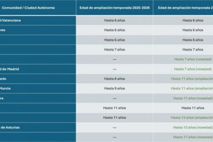Mapa de comunidades que amplían la vacunación antigripal infantil en 2026-2027