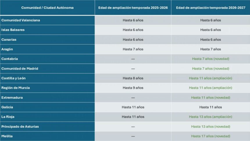 Mapa de comunidades que amplían la vacunación antigripal infantil en 2026-2027